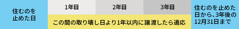 特別控除適用の認定ポイント